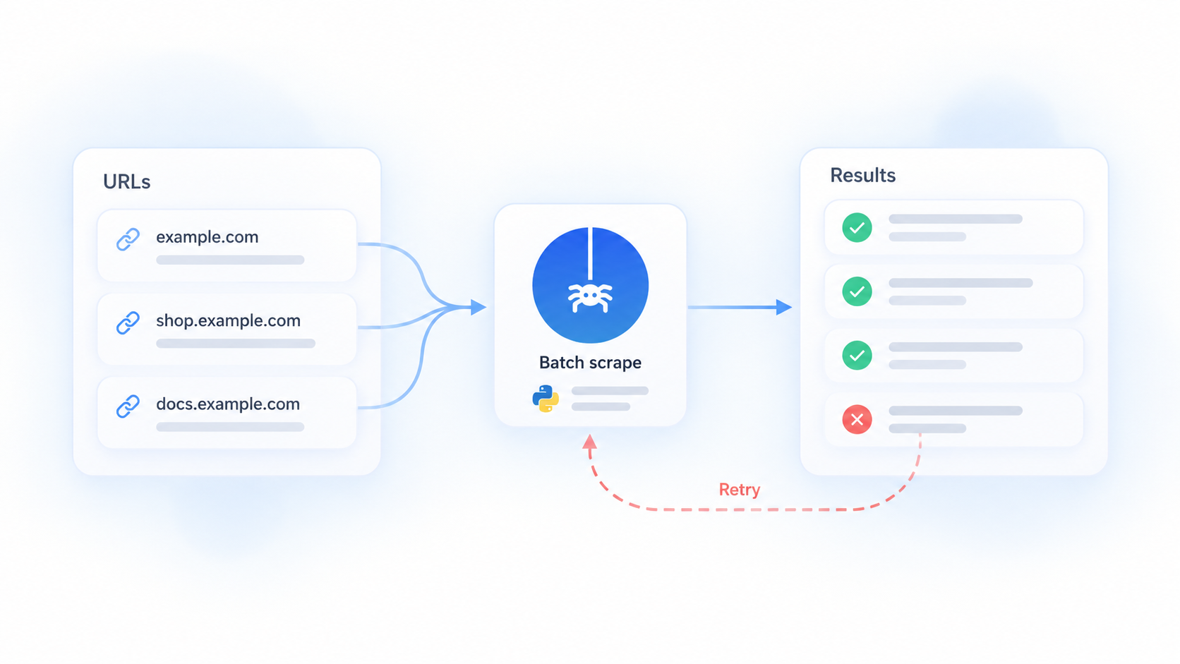 How to scrape multiple URLs in Python and handle failures